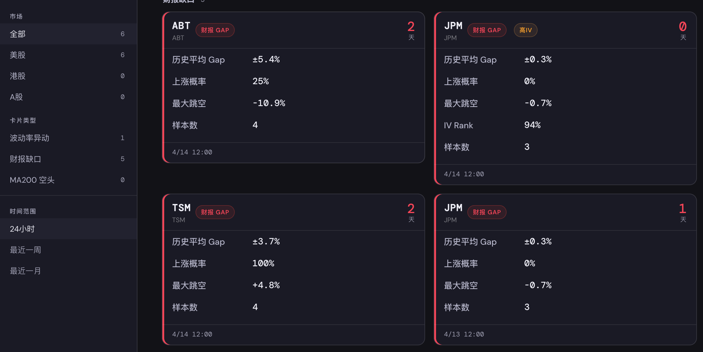 AI Stock 领航员系统截图,显示 ABT、JPM、TSM 等标的财报缺口预警信号